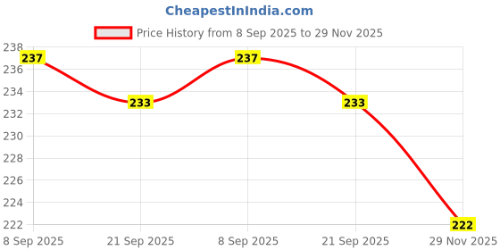 flipkart.com mgt creation A-FH29 FUNNY HOUSE mgt creation Price History Graph from 8 Sep 2025 to 29 Nov 2025
