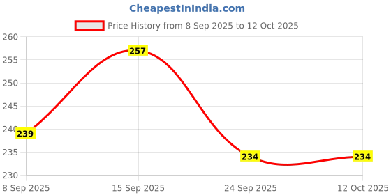 flipkart.com mgt creation A-FH30 FUNNY HOUSE mgt creation Price History Graph from 8 Sep 2025 to 11 Oct 2025