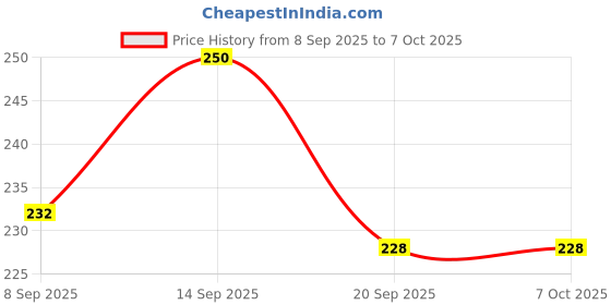 flipkart.com mgt creation A-FH4 FUNNY HOUSE mgt creation Price History Graph from 8 Sep 2025 to 7 Oct 2025