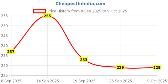 flipkart.com mgt creation A-FH7 FUNNY HOUSE mgt creation Price History Graph from 8 Sep 2025 to 9 Oct 2025