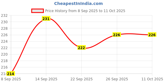 flipkart.com mgt creation A-FH8 FUNNY HOUSE mgt creation Price History Graph from 8 Sep 2025 to 11 Oct 2025