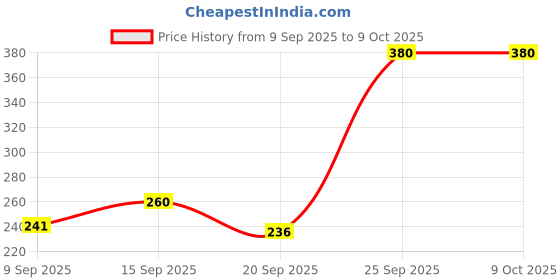 flipkart.com mgt creation A-Funny Doll House Play Set with Loving Family mgt creation Price History Graph from 9 Sep 2025 to 9 Oct 2025