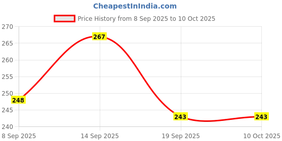 flipkart.com mgt creation A-Funny House Play Set mgt creation Price History Graph from 8 Sep 2025 to 10 Oct 2025