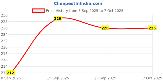 flipkart.com mgt creation A-Funny House Play Set-Doll House Set mgt creation Price History Graph from 8 Sep 2025 to 7 Oct 2025