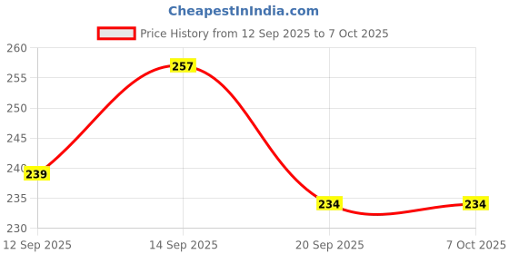 flipkart.com mgt creation A-FUNNY HOUSE PLAY SET-Doll House Set (Multicolor) mgt creation Price History Graph from 12 Sep 2025 to 7 Oct 2025