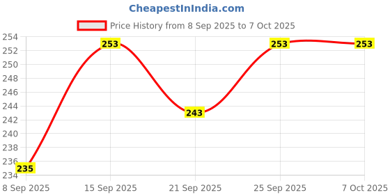 flipkart.com mgt creation A-Funny House Play Set Doll House With Open able Door And Furniture For Kids mgt creation Price History Graph from 8 Sep 2025 to 7 Oct 2025