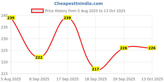 flipkart.com mgt creation A-Funny Miniature Single doll house mgt creation Price History Graph from 5 Aug 2025 to 13 Oct 2025