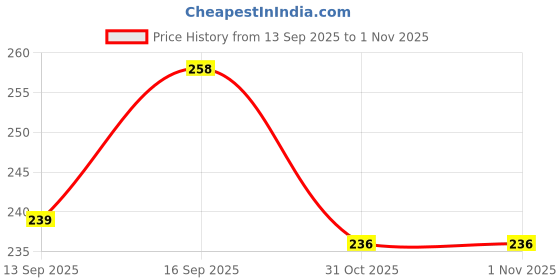 flipkart.com mgt creation A-Gorgeous Green Baby Foldable Doll Only for your LITTLE PRINCESS mgt creation Price History Graph from 13 Sep 2025 to 1 Nov 2025