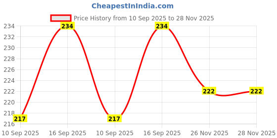 flipkart.com mgt creation A-Gorgeous Pink Party Foldable Doll mgt creation Price History Graph from 10 Sep 2025 to 28 Nov 2025