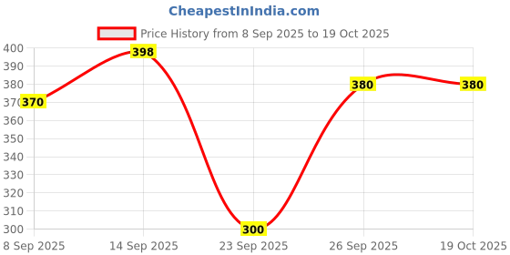 flipkart.com mgt creation A-house 2 room set funny doll house play set for girls mgt creation Price History Graph from 8 Sep 2025 to 18 Oct 2025