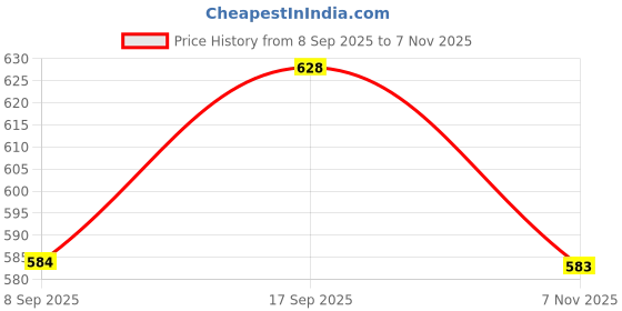 flipkart.com mgt creation A-Modeling Doll Beauty Charm Premium Quality (Color Maybe Very) Pack of 4 mgt creation Price History Graph from 8 Sep 2025 to 7 Nov 2025