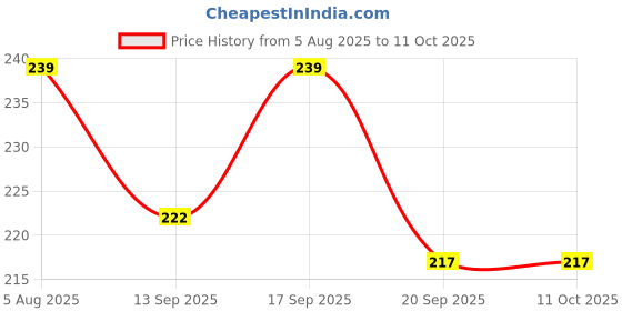 flipkart.com mgt creation A-New House single Pack of 1 swati-05 mgt creation Price History Graph from 5 Aug 2025 to 10 Oct 2025