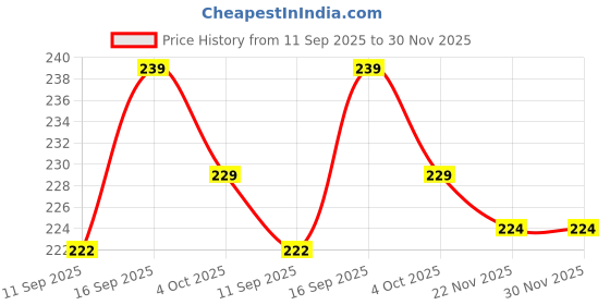 flipkart.com mgt creation A-Party Pink Foldable Hands & Legs Doll mgt creation Price History Graph from 11 Sep 2025 to 30 Nov 2025