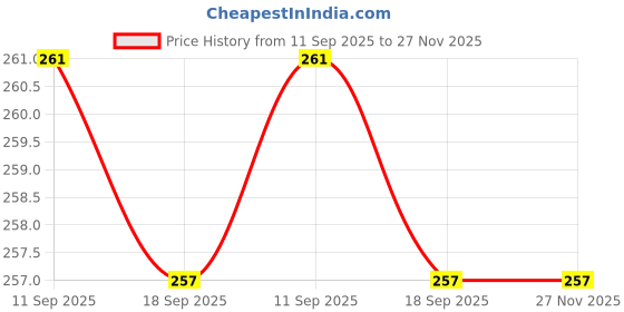 flipkart.com mgt creation A-Pink Beauty Set - 1pcs BVVQ mgt creation Price History Graph from 11 Sep 2025 to 27 Nov 2025