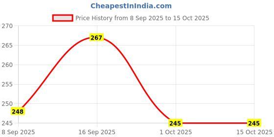 flipkart.com mgt creation A-Pink Single Doll house for girls mgt creation Price History Graph from 8 Sep 2025 to 15 Oct 2025