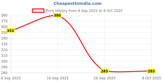 flipkart.com mgt creation A-shoes doll (Multicolor) mgt creation Price History Graph from 8 Sep 2025 to 7 Oct 2025