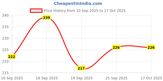 flipkart.com mgt creation A-Single doll house - 1pcs BH51 mgt creation Price History Graph from 10 Sep 2025 to 16 Oct 2025