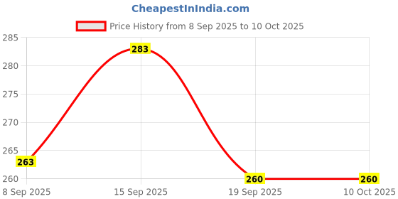 flipkart.com mgt creation A-Single House - 1Pcs DF mgt creation Price History Graph from 8 Sep 2025 to 9 Oct 2025