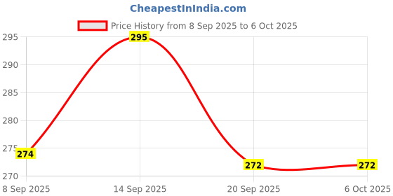flipkart.com mgt creation A-Single House - 1pcs DP mgt creation Price History Graph from 8 Sep 2025 to 6 Oct 2025