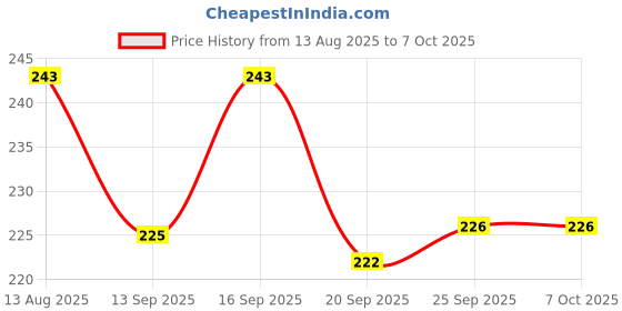 flipkart.com mgt creation A-Single House - 1Pcs PK mgt creation Price History Graph from 13 Aug 2025 to 7 Oct 2025