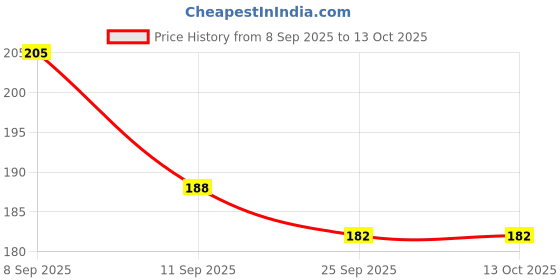 flipkart.com mgt creation Cotton Solid Bolster Pack of 1 mgt creation Price History Graph from 8 Sep 2025 to 13 Oct 2025
