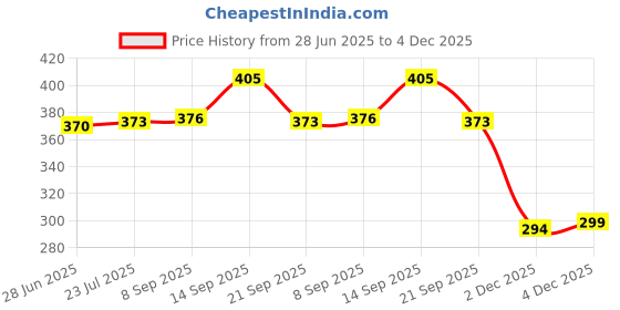 flipkart.com mgt creation Cute Glitter Doll Silver & Green Set of 2 swati 026 mgt creation Price History Graph from 28 Jun 2025 to 4 Dec 2025