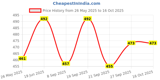 flipkart.com mgt creation Doctor Doll Playset for Girls with Medical Instruments Kit with Stethoscope mgt creation Price History Graph from 26 May 2025 to 16 Oct 2025