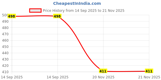 flipkart.com mgt creation Doctor Doll with Medical Instruments & Learning Accessories For Kids mgt creation Price History Graph from 14 Sep 2025 to 21 Nov 2025