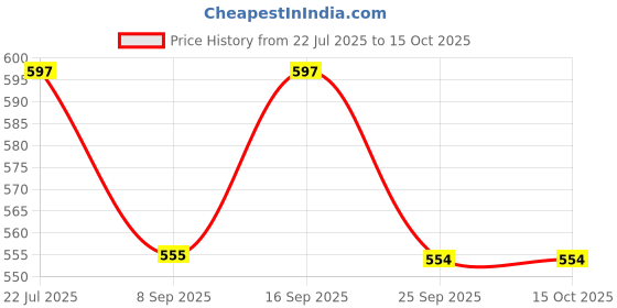 flipkart.com mgt creation Dream Doll House With Happy Doll and accessories For Doll Set mgt creation Price History Graph from 22 Jul 2025 to 14 Oct 2025