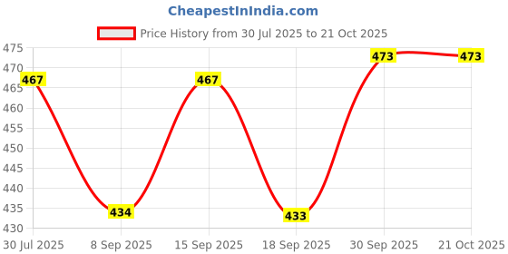 flipkart.com mgt creation Dr.Sanya doll ket 1pcs..Swati mgt creation Price History Graph from 30 Jul 2025 to 20 Oct 2025