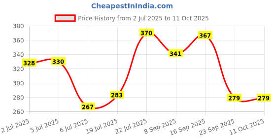 flipkart.com mgt creation Foldable & Openable Door with Furniture, 100% Non-Toxic Doll House Set mgt creation Price History Graph from 2 Jul 2025 to 11 Oct 2025