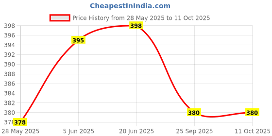 flipkart.com mgt creation Funny House with Mini Furniture & Accessories – Pretend Play Toy for Age 3+ mgt creation Price History Graph from 28 May 2025 to 11 Oct 2025