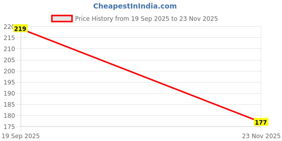 flipkart.com mgt creation khana Khazna 1Pcs sti01 mgt creation Price History Graph from 19 Sep 2025 to 23 Nov 2025