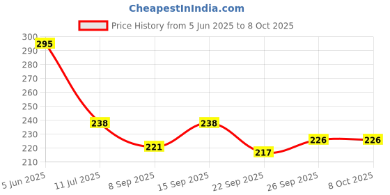flipkart.com mgt creation New House single Pack of 1 swati-05 mgt creation Price History Graph from 5 Jun 2025 to 8 Oct 2025