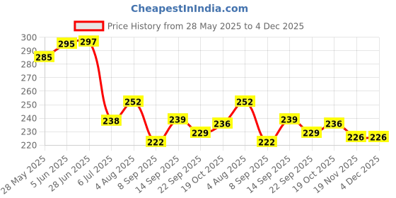 flipkart.com mgt creation Single Doll House Set with Accessories for Girls with Mini Furniture mgt creation Price History Graph from 28 May 2025 to 4 Dec 2025