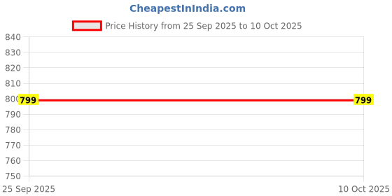 flipkart.com Mgtrt Refill ink For ALL INKJET For HP & CANON CARTRIDGES 100 ML Black + Tri Color Combo Pack Ink Cartridge Price History Graph from 25 Sep 2025 to 9 Oct 2025