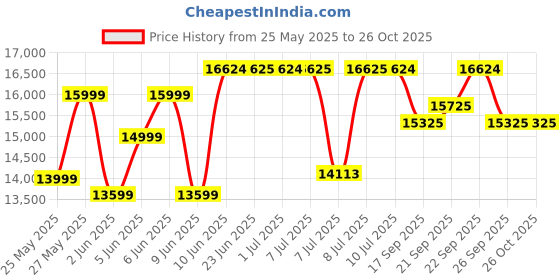 flipkart.com exide MGTT1800 Tubular Inverter Battery exide Price History Graph from 25 May 2025 to 26 Oct 2025