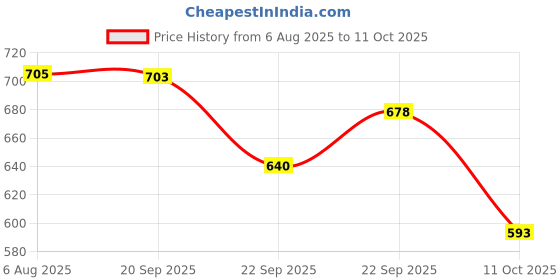 flipkart.com mg water solution MGW-11 Solid Wire Connector mg water solution Price History Graph from 6 Aug 2025 to 11 Oct 2025