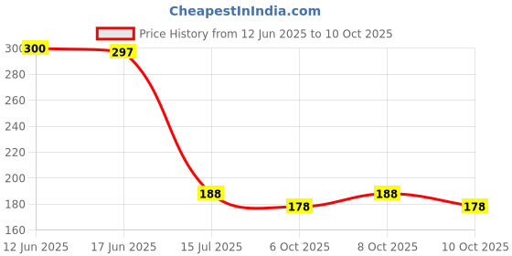 flipkart.com mg water solution MGW-4 Solid Wire Connector mg water solution Price History Graph from 12 Jun 2025 to 10 Oct 2025