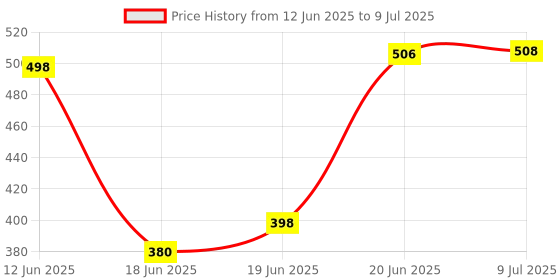 flipkart.com mg water solution MG_Water Solution 10pp +tds meter Solid Filter Cartridge mg water solution Price History Graph from 12 Jun 2025 to 9 Jul 2025
