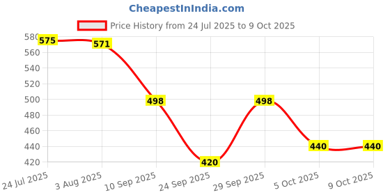 flipkart.com mg water solution MG_Water_Solution_KENT KIT Solid Filter Cartridge mg water solution Price History Graph from 24 Jul 2025 to 8 Oct 2025