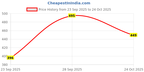 flipkart.com mgwcollection Women Straight Fit High Rise Blue Jeans mgwcollection Price History Graph from 23 Sep 2025 to 24 Oct 2025