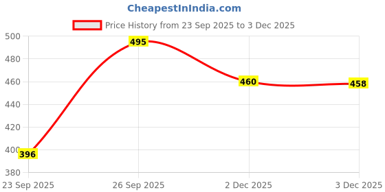 flipkart.com mgwcollection Women Straight Fit High Rise Grey Jeans mgwcollection Price History Graph from 23 Sep 2025 to 3 Dec 2025
