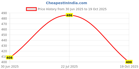 flipkart.com mg water solution MGWS - 008 Solid Wire Connector mg water solution Price History Graph from 30 Jun 2025 to 19 Oct 2025