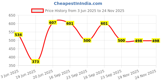 flipkart.com mg water solution MGWS - 022 Solid Wire Connector mg water solution Price History Graph from 3 Jun 2025 to 24 Nov 2025