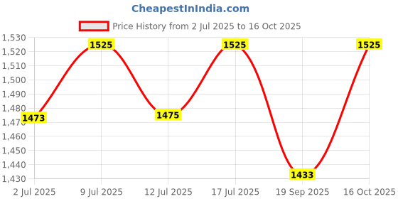 flipkart.com real instruments MH-13001 Humidity/dehumidification Controller Egg Incubator real instruments Price History Graph from 2 Jul 2025 to 16 Oct 2025