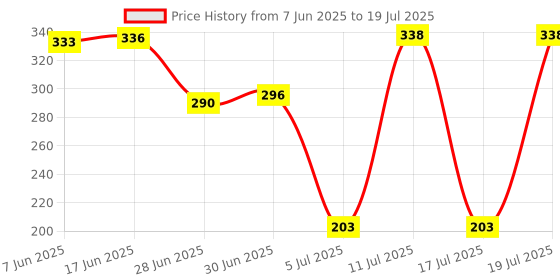flipkart.com taparia MH 200 Cross Peen Hammer taparia Price History Graph from 7 Jun 2025 to 11 Jul 2025