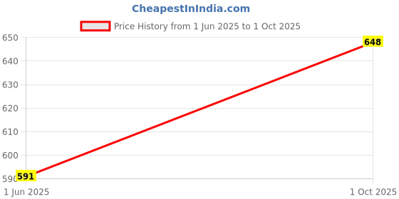 flipkart.com mh collection Unstitched Velvet Multi-purpose Fabric Solid mh collection Price History Graph from 1 Jun 2025 to 1 Oct 2025