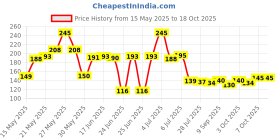 flipkart.com mh enterprise Heavy Duty (Set of 3 Multi 30 Pcs) Non Slip Multi Purpose Plastic Clothes Hanger Plastic Cloth Clips mh enterprise Price History Graph from 15 May 2025 to 18 Oct 2025