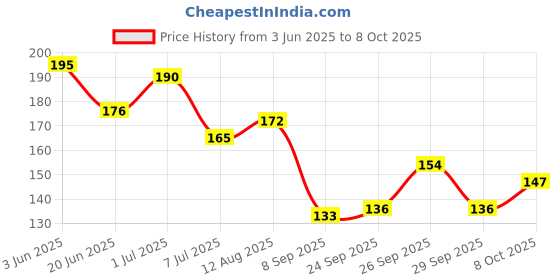 flipkart.com mh enterprise Heavy Duty (Set of 4 Multi 40 Pcs) Non Slip Multi Purpose Plastic Clothes Hanger Plastic Cloth Clips mh enterprise Price History Graph from 3 Jun 2025 to 8 Oct 2025